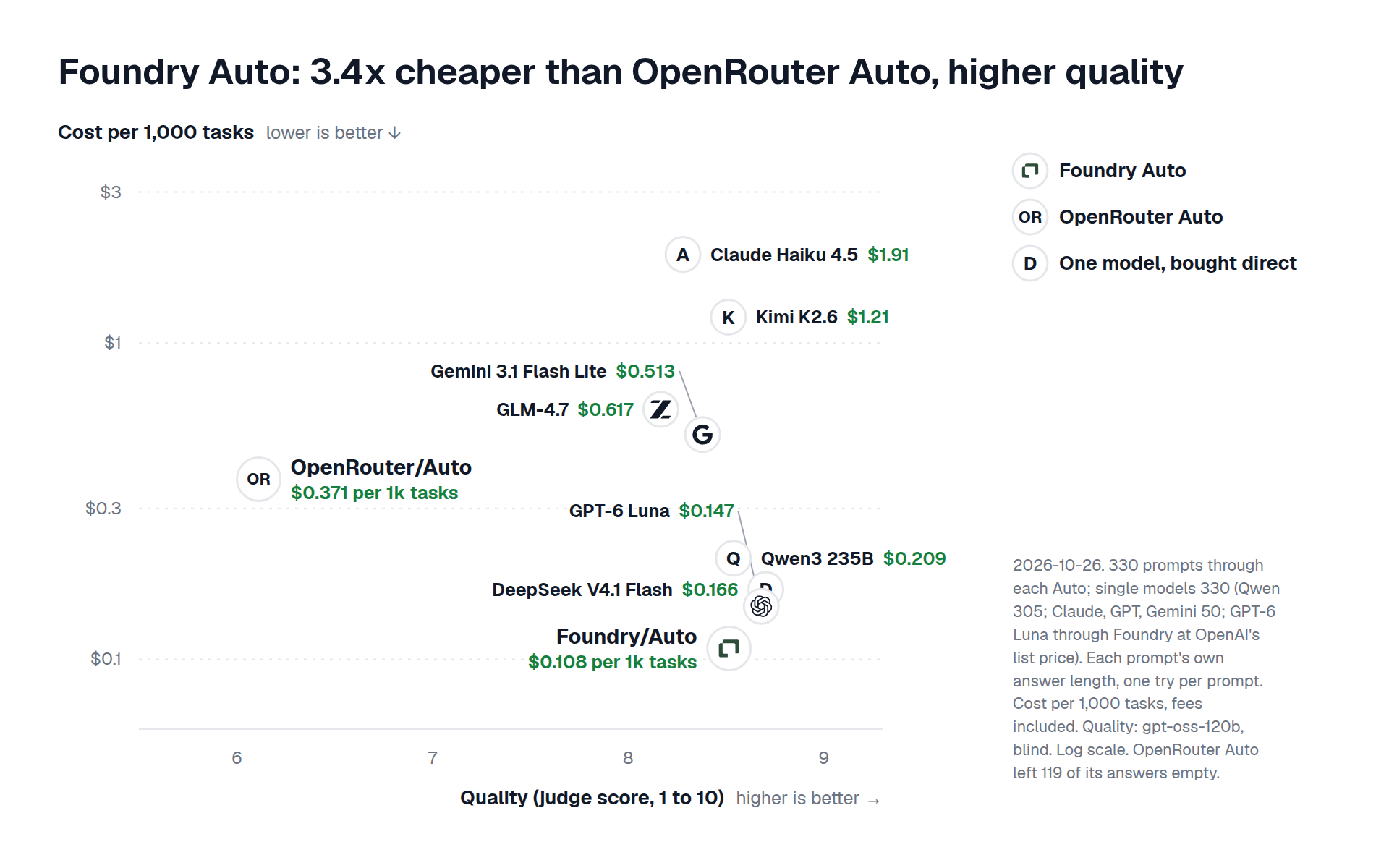 Auto against OpenRouter's auto