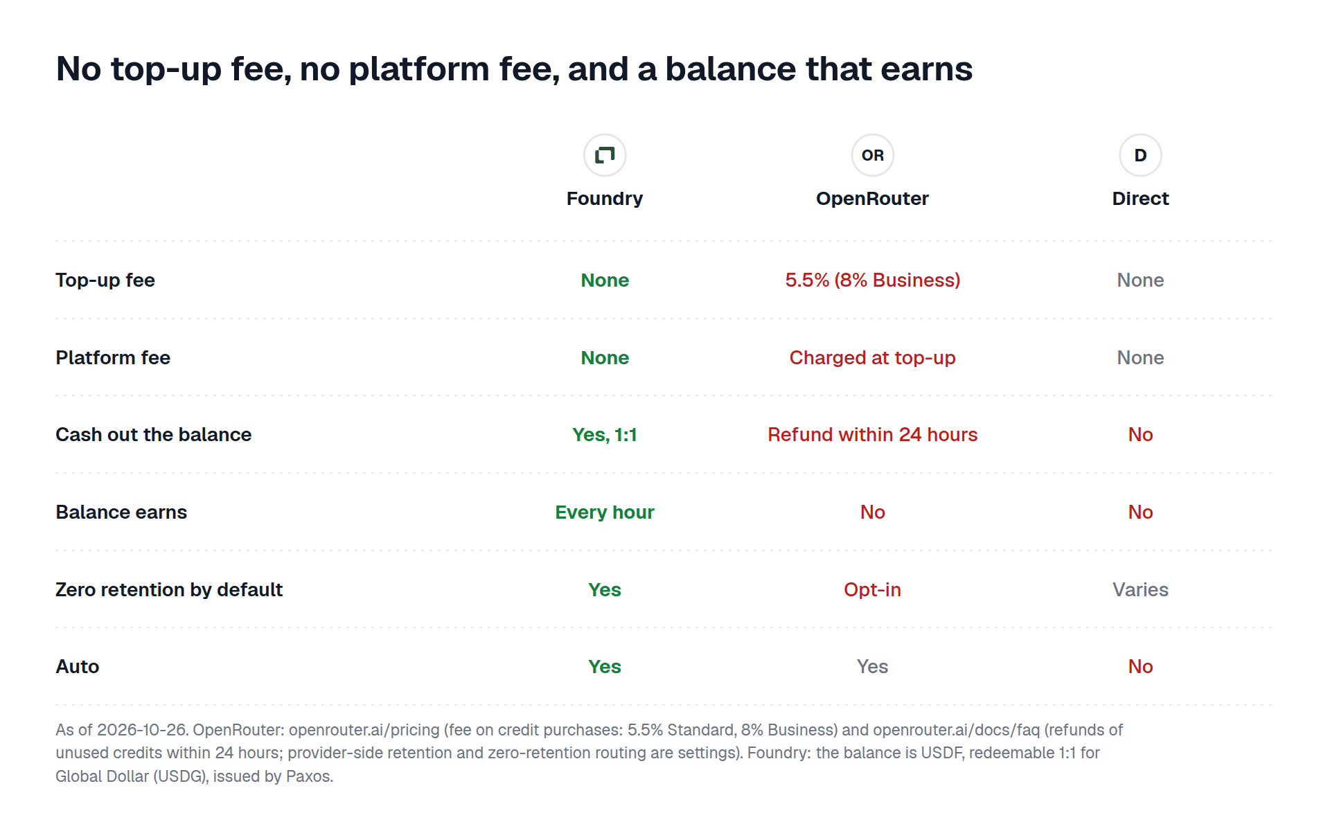 No top-up fee, no platform fee, and a balance that earns