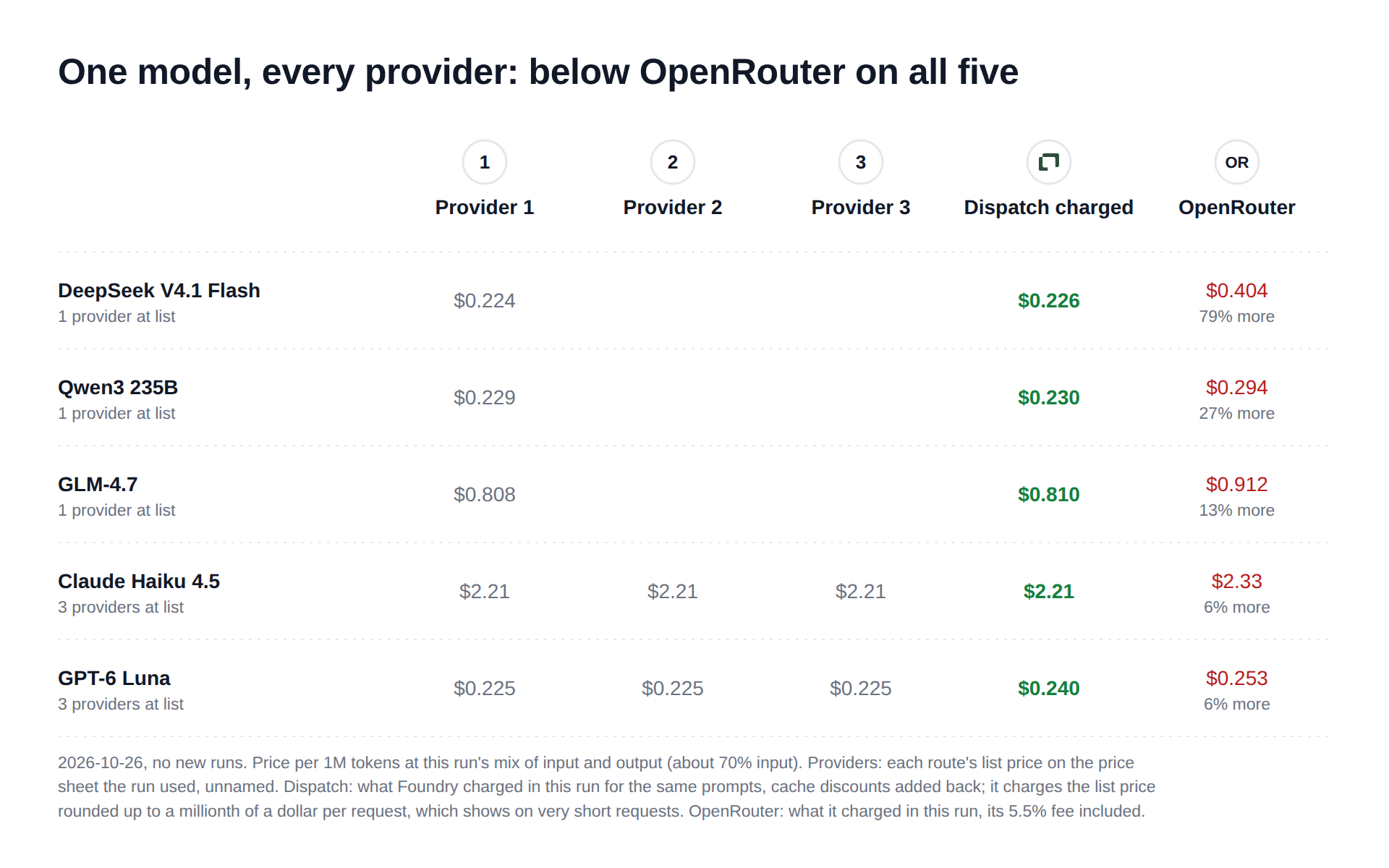 One model, every provider