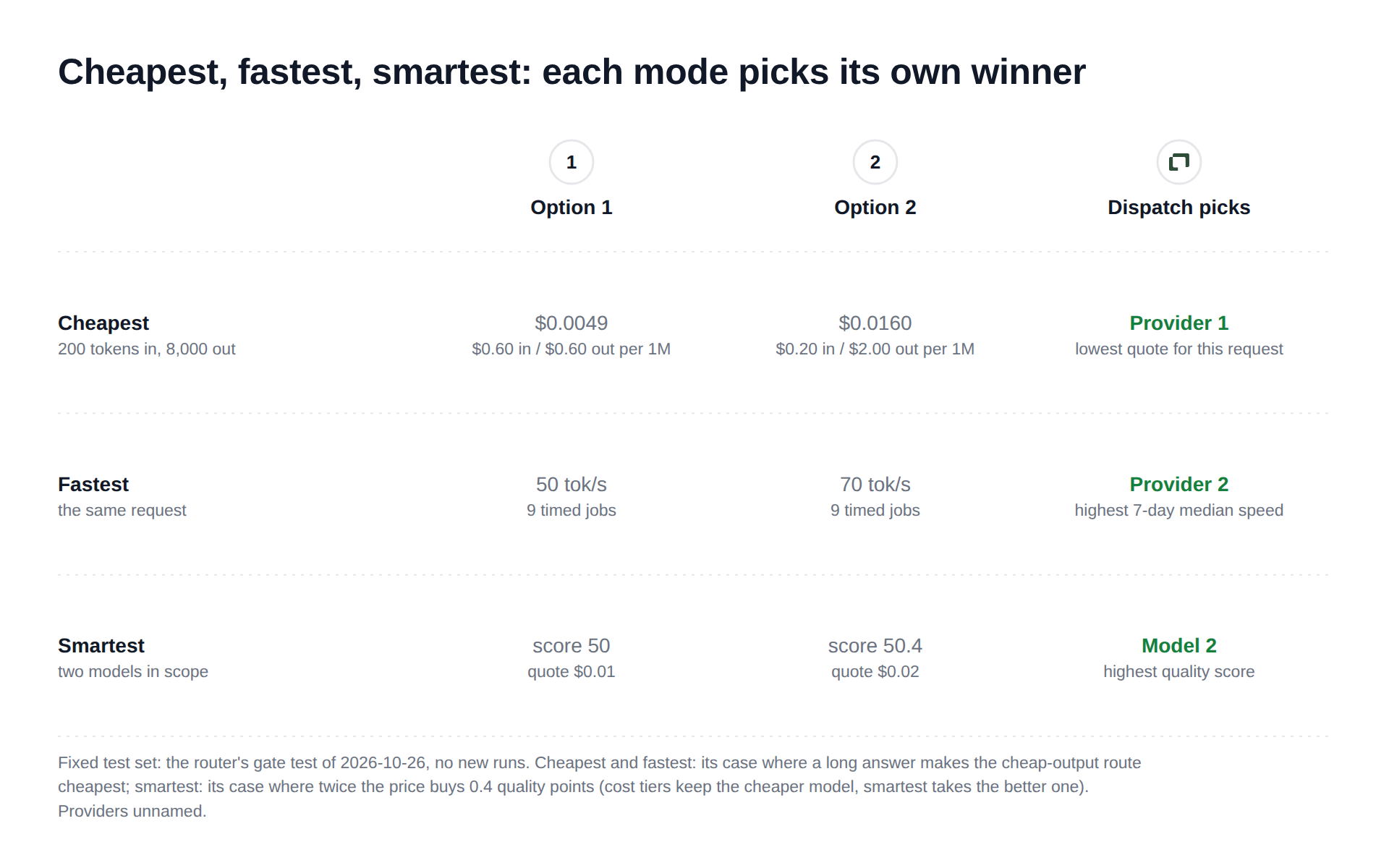 Cheapest, fastest, smartest